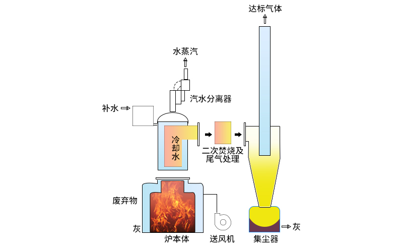 廢氣爐排焚燒爐的工作原理 廢氣爐排焚燒爐的工作原理