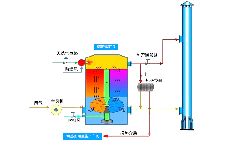 焚燒爐環保設備運行要點結構圖 焚燒爐環保設備運行要點結構圖